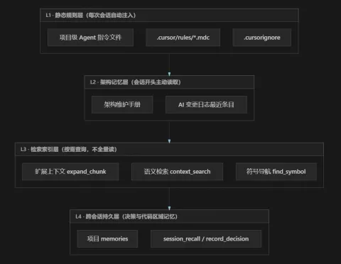 用 AI 做好软件项目：上下文工程实践指南
