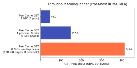PeerCache：一个去中心化的 RDMA 零拷贝 KV 缓存后端