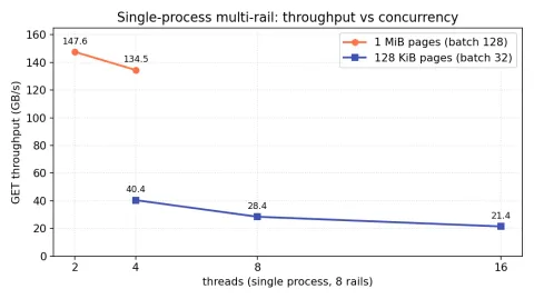 PeerCache 单进程 8 rail：吞吐 vs 线程数