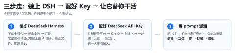 三步走：装上 DSH → 配好 Key → 让它替你干活